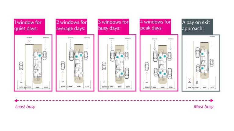 How will it work? Least busy 1 window for quiet days; 2 windows for average days; 3 windows for busy days; 4 windows for peak days